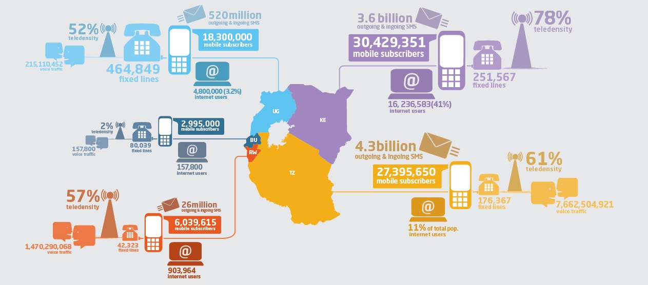 Mobile-Use-in-East-Africa-Infographic-iHub-Juuchini