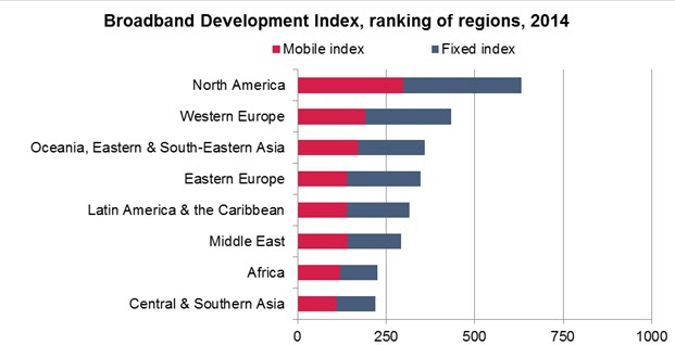 Broadband Development Index Ranking Of Regions in 2014 JUUCHINI OVUM