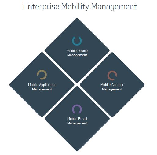Sophos Enterprise Mobility Management Tools JUUCHINI
