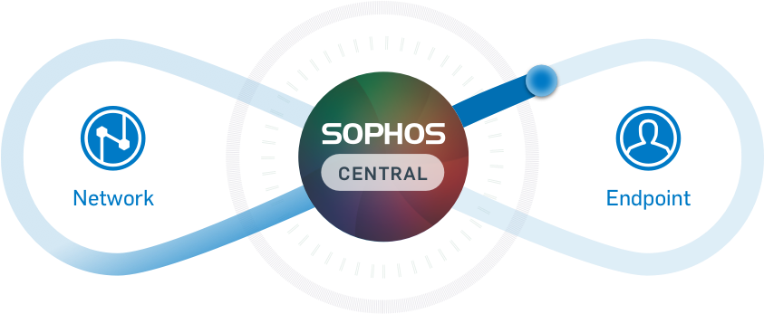 Sophos Endpoint Security Leader